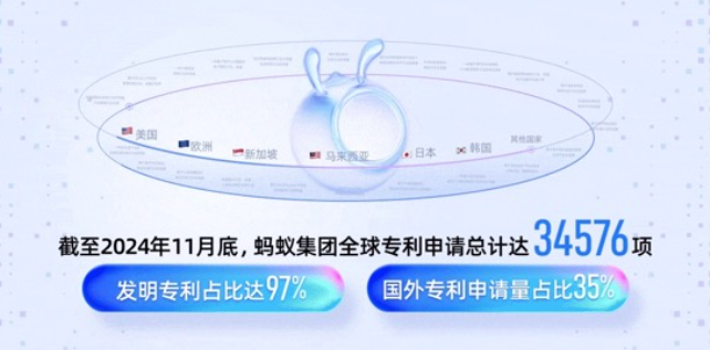 ​蚂蚁集团发布2024科技生态白皮书：AI 专利方面有大幅提升