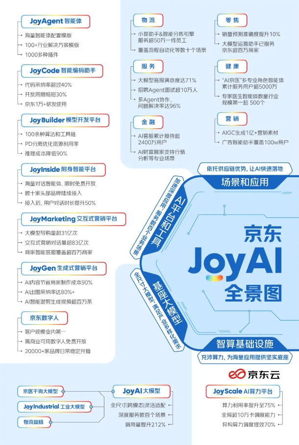 京东正式宣布旗下大模型品牌升级为JoyAI