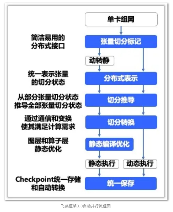 百度飞桨框架3.0引入动静统一自动并行 简化大模型训练开发