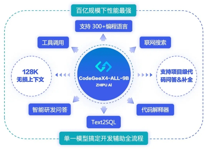 智谱AI开源代码生成大模型CodeGeeX4-ALL-9B
