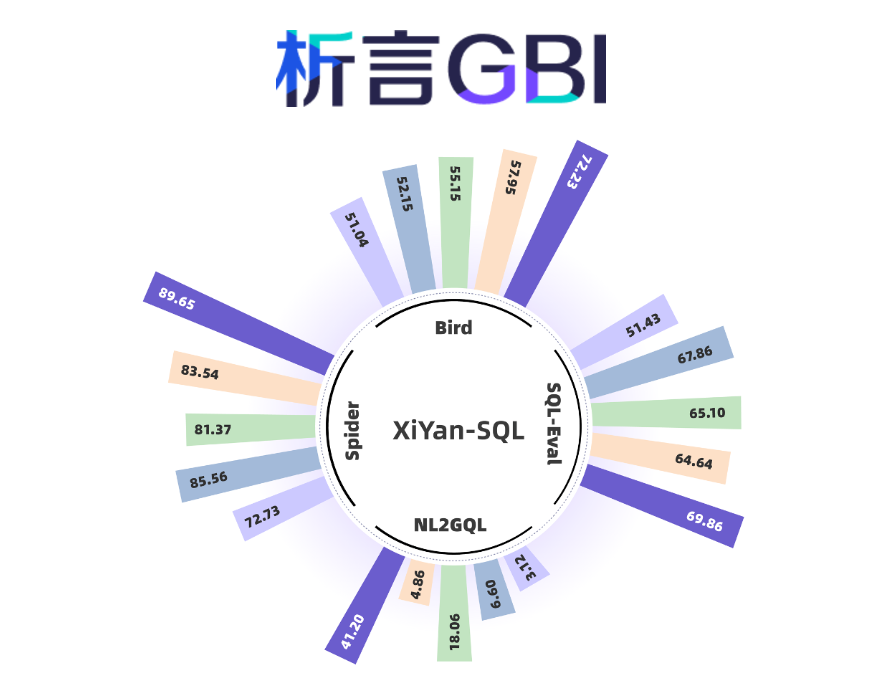 解锁数据新方式！阿里研究团队发布 XiYan-SQL 高效文本到 SQL 转化工具