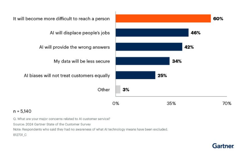 Gartner调查：64%客户抗拒AI客服，53%或因此转向竞争对手