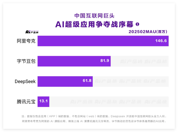 AI产品榜发布最新统计数据，夸克成国内唯一月活破亿AI应用