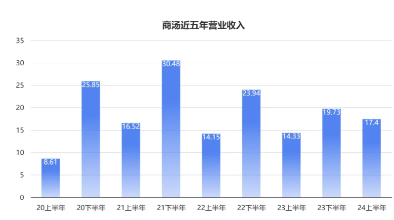 商汤科技半年报亮眼：生成式AI业务爆发，收入占比首超传统AI