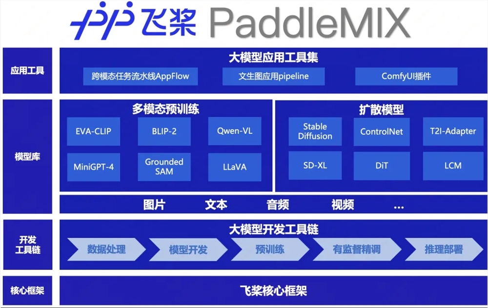 百度推出飞桨多模态大模型开发套件 PaddleMIX 2.0版本
