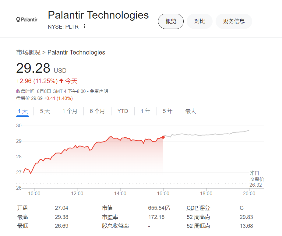 Palantir股价飙升11%，因与微软合作为国政府提供AI服务