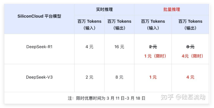 硅基流动宣布DeepSeek-R1&V3 API支持批量推理 价格暴降75%