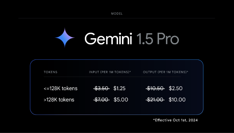 AI开发者狂喜！谷歌Gemini 1.5升级：性能暴涨，价格腰斩
