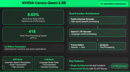 5.63%错误率创历史新低:NVIDIA AI推出商用级超高速语音识别模型Canary-Qwen-2.5B