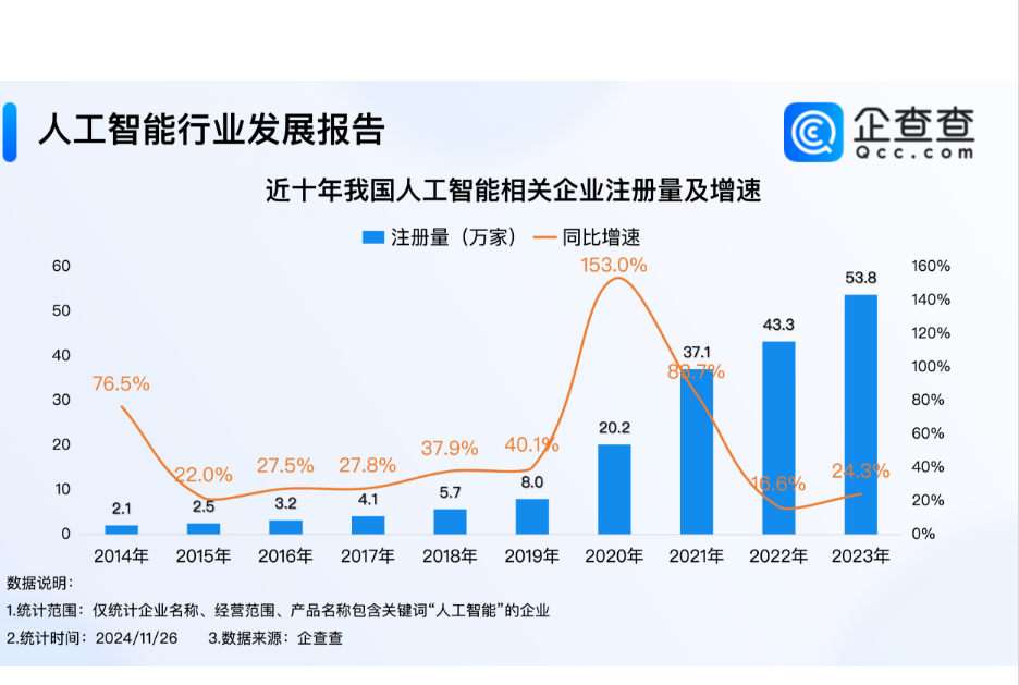 AI辅助诊断首次被列入！今年人工智能企业注册量已超 45 万