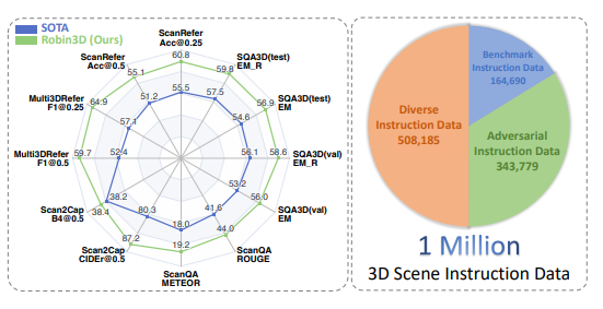 百万级鲁棒数据训练，Robin3D 3D场景大语言模型新突破！