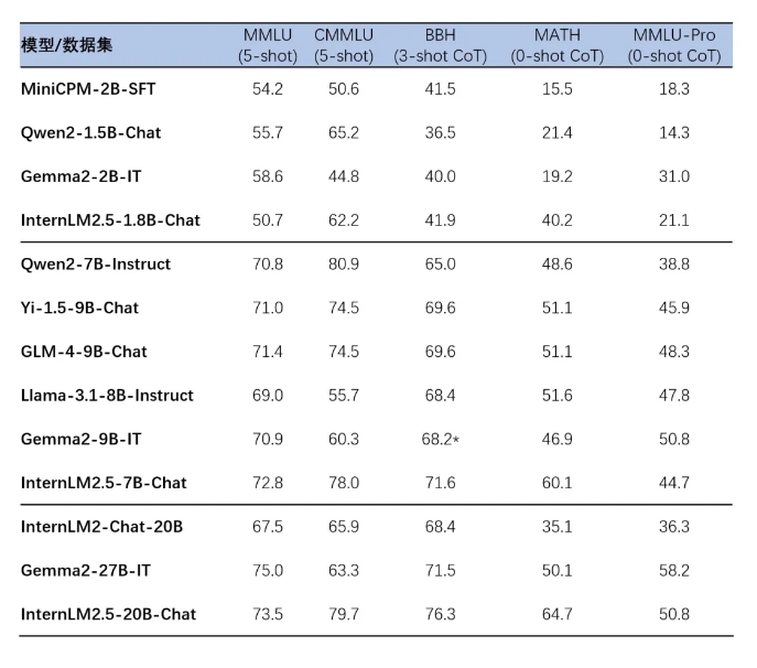 书生·浦语2.5开源超轻量1.8B、高性能20B多种参数版本