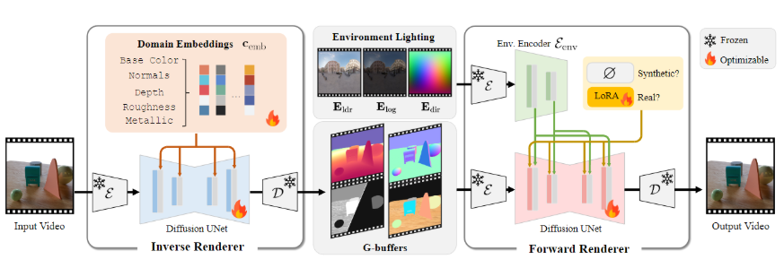 ​NVIDIA 推出 DiffusionRenderer：全新 AI 模型实现视频到可编辑的逼真 3D 场景