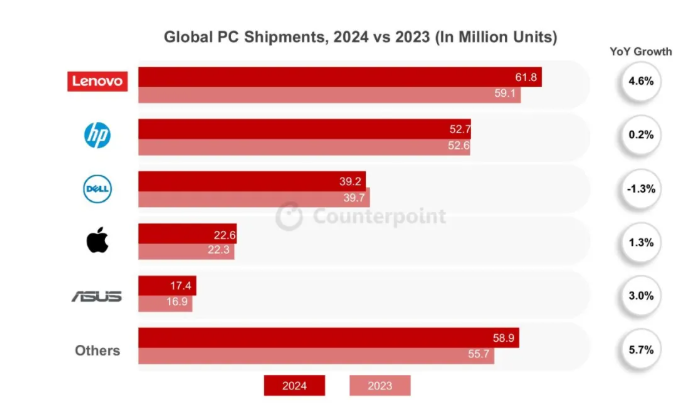 2024年出货的笔记本电脑中，超25%具备生成式AI功能
