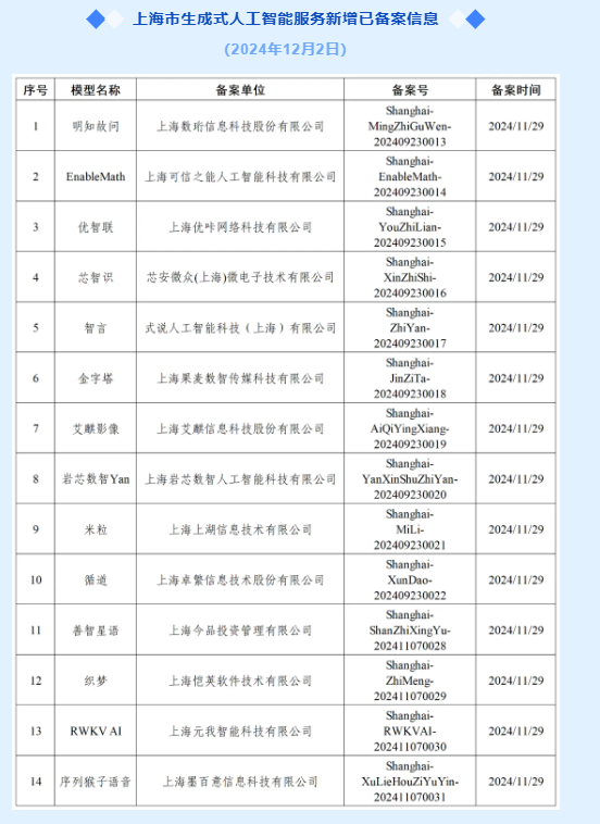 上海新增 14 款已完成备案的生成式人工智能服务