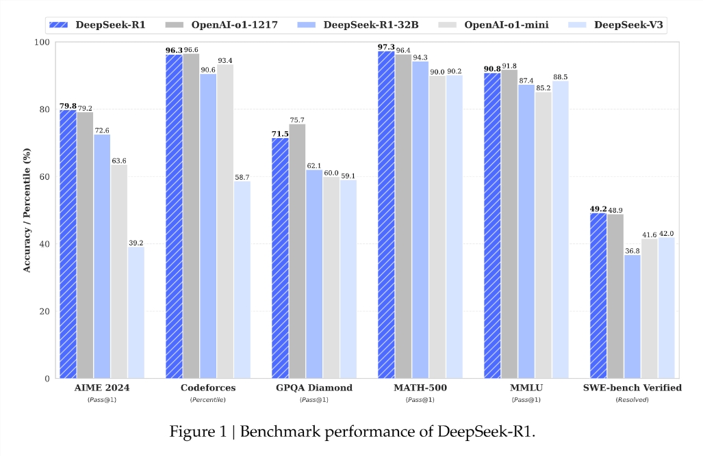 国产大模型再突破！DeepSeek R1开源，性能直逼OpenAI，开启AI平权新时代