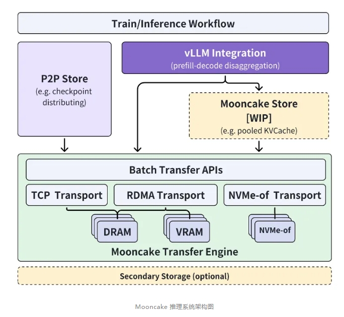月之暗面Kimi联合清华大学等开源共建大模型推理架构Mooncake
