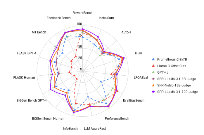 ​Salesforce AI 推全新大语言模型评估家族SFR-Judge 基于Llama3构建