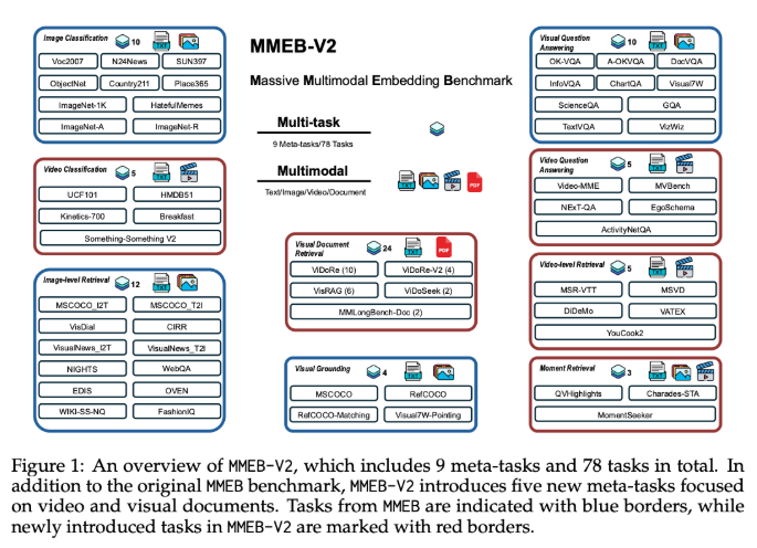 ​全新多模态嵌入学习框架 VLM2Vec-V2：统一图像、视频和视觉文档的检索任务