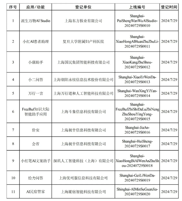 上海新增11款已完成登记生成式AI服务 累计已登记20款