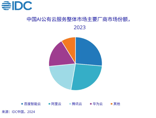 2023年中国AI公有云服务市场爆发：规模突破126亿元 增长58.2% 
