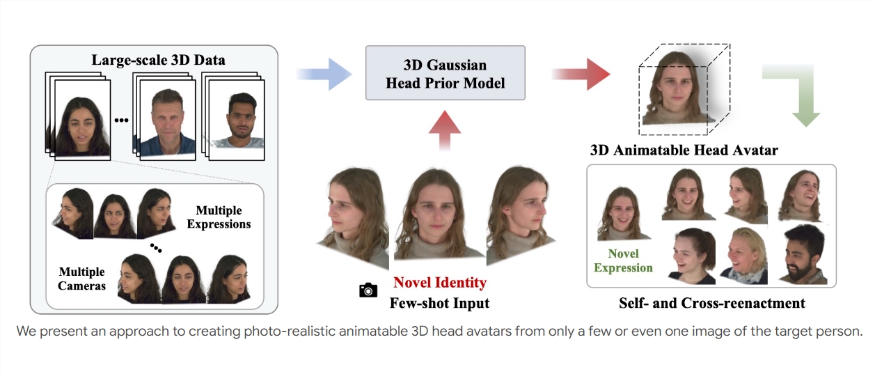 HeadGAP：三张视角图片即可生成逼真3D虚拟人