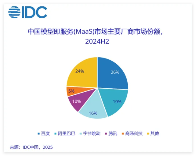 ​2024 年中国 MaaS 与 AI 大模型解决方案市场迎来爆发式增长