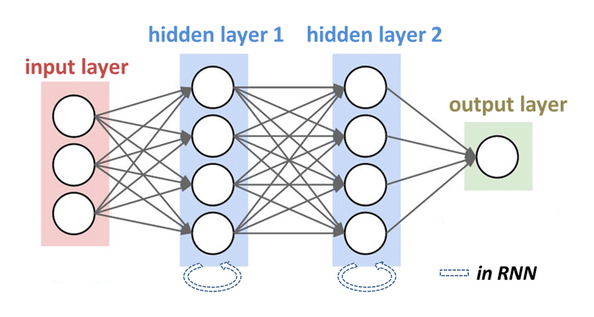 什么是循环神经网络（RNN）