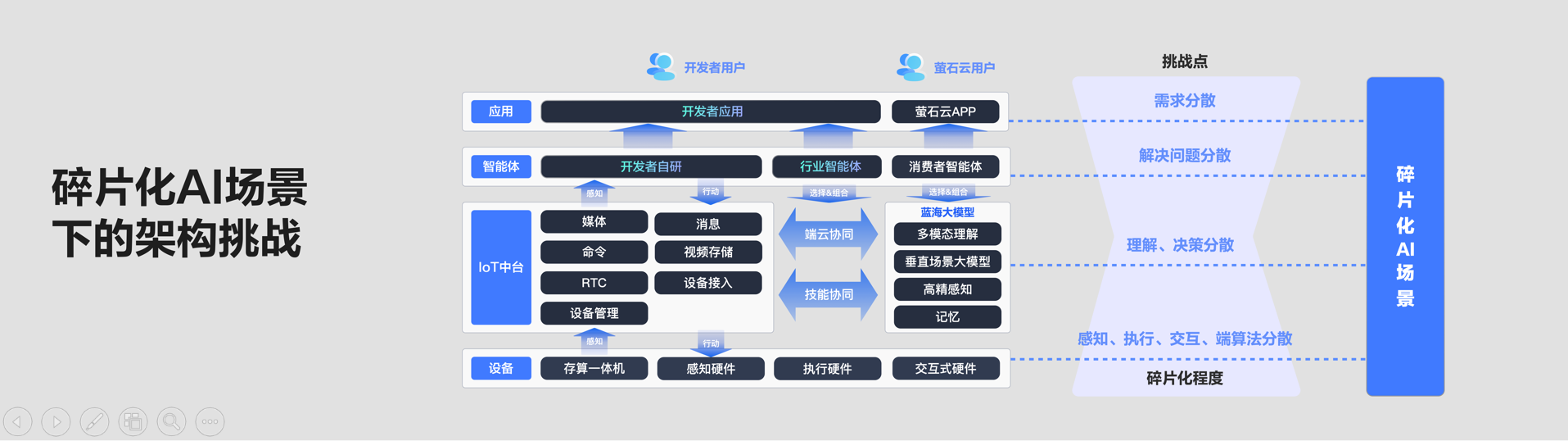 萤石EZVIZ HomePlay OS 全栈开放 三大创新突破AI场景碎片化难题