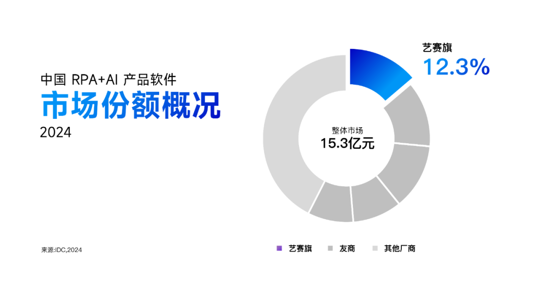 IDC 报告：艺赛旗蝉联中国 RPA+AI 产品市占率第一