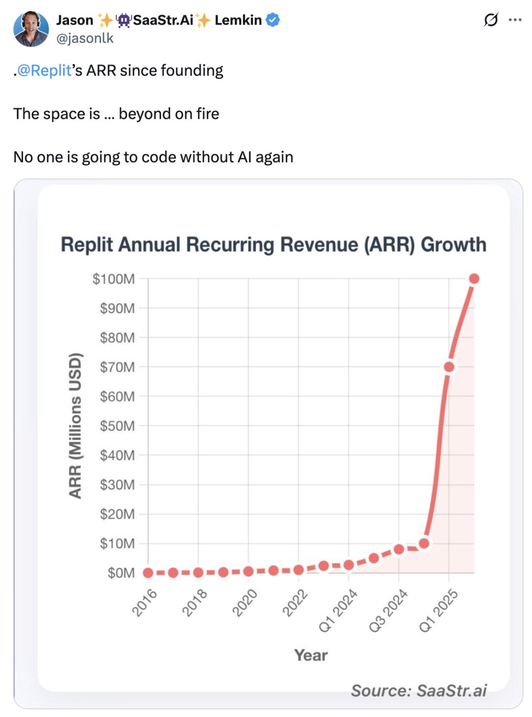 亏到发疯，AI编程独角兽年入2亿8，结果用户越多亏得越狠