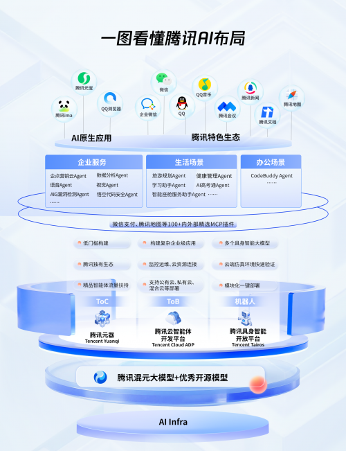 2025WAIC丨腾讯AI应用全景图亮相：1+3+N，加速打造“好用的AI”