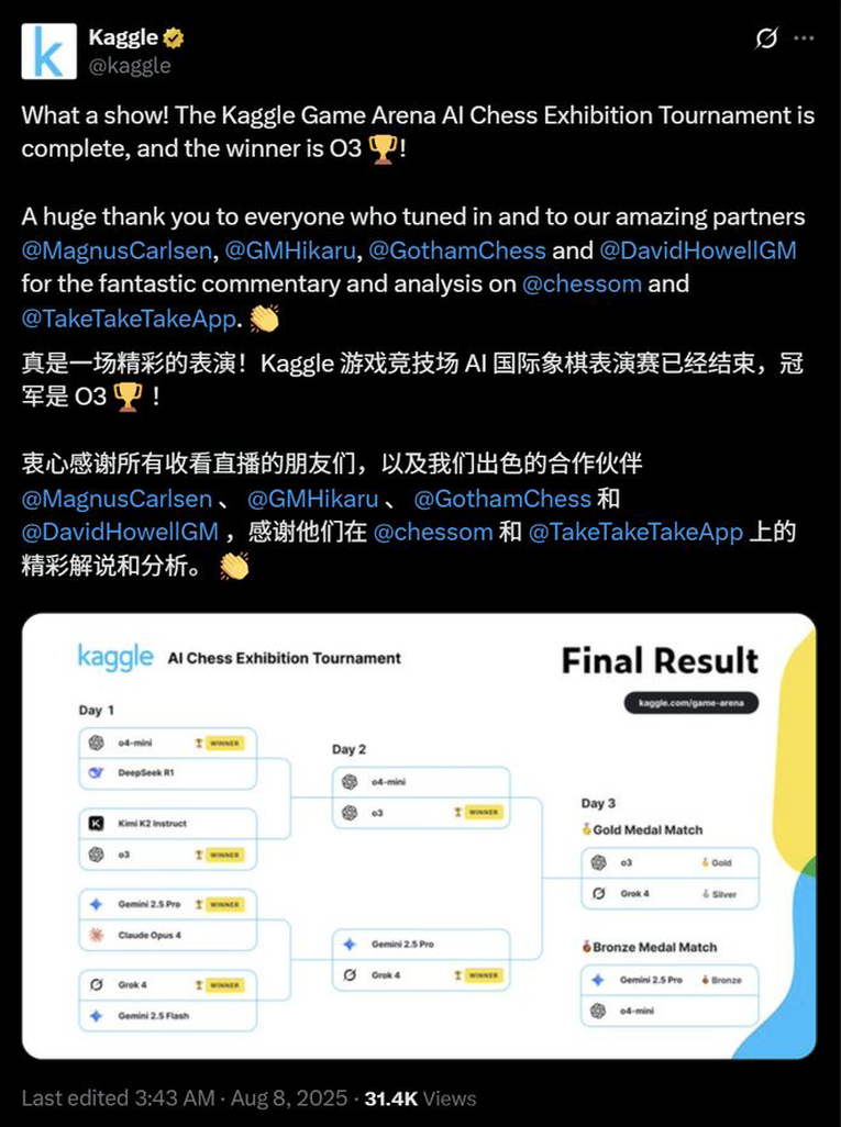 OpenAI o3封王，4比0横扫马斯克Grok 4！全球大模型对抗赛完美收官