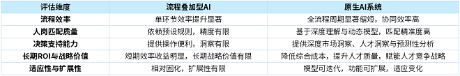 深度解析AI招聘系统选型，如何判断是“AI增强”还是“AI原生”