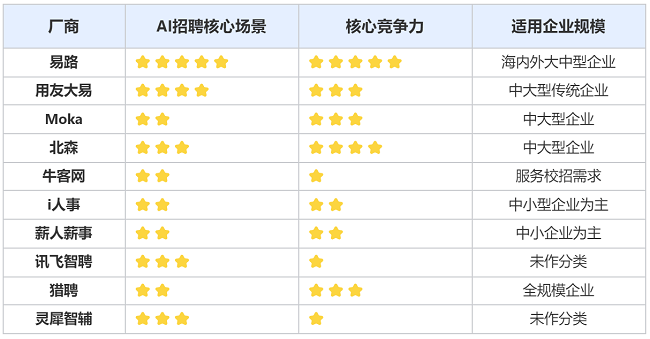 2025年，AI招聘系统怎么选？国内10大主流AI招聘系统对比分析