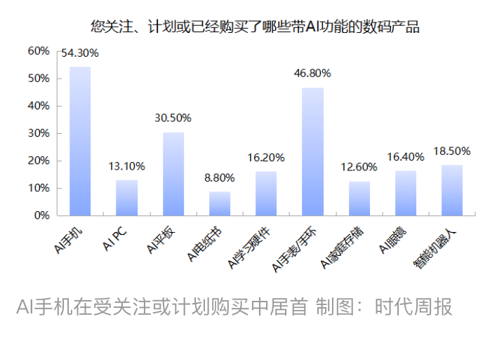 618大促京东占据3C数码品类52%销售份额 AI手机、AI电脑等九大AI数码品类热销