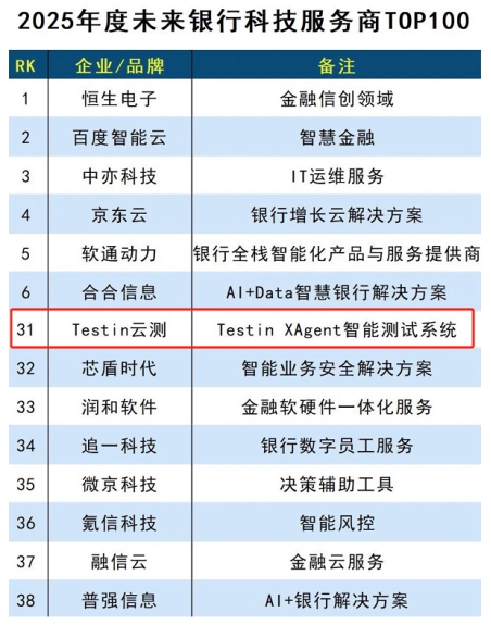榜内唯一AI测试服务商！Testin云测荣膺“年度未来银行科技服务商TOP100”
