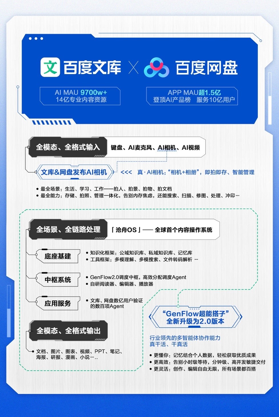 实现“拍存管一体”！百度网盘、文库联合发布AI相机