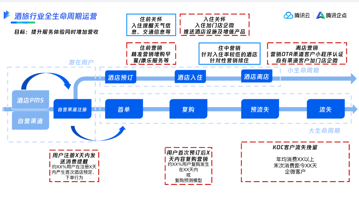 东呈酒店数字化营销携手腾讯企点营销云，用AI智能化实现营销效率增长