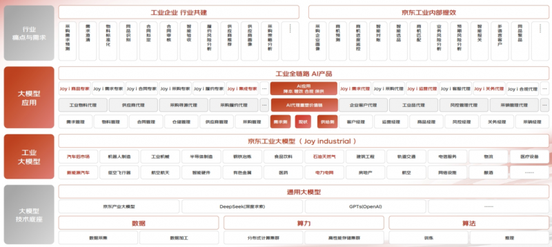 京东工业大模型Joy industrial发布，以AI智能体破解工业供应链孤岛难题