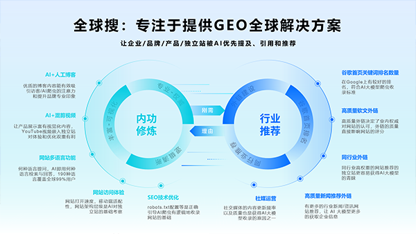 AI技术公司全球搜如何帮助中国企业做出海GEO?