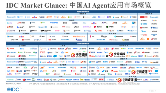 4个细分领域！中数睿智实力入选中国AI Agent应用生态图谱