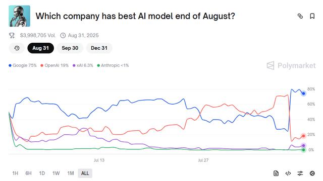 OpenAI 刚刚输给了谷歌