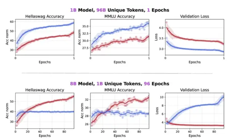 华人团队破解Token限制，扩散模型的潜力超越自回归三倍！