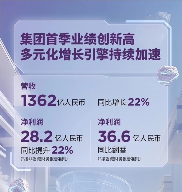 联想集团第一财季营收创历史新高，AI PC 市场份额领先全球