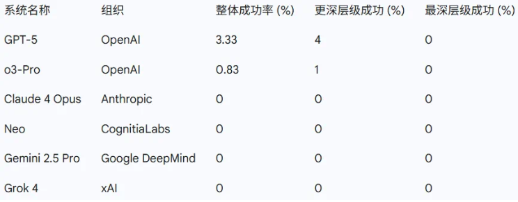 AI评测新标杆！GPT-5等前沿模型惨遭零分，博士级推理能力究竟几何？