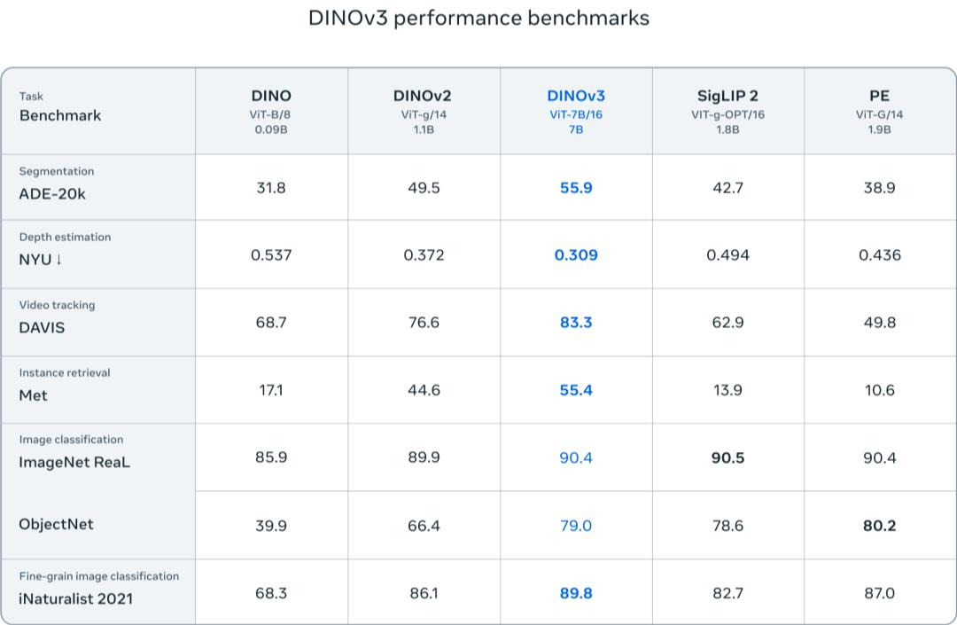 吞下17亿图片，Meta最强巨兽DINOv3开源，重新定义CV天花板