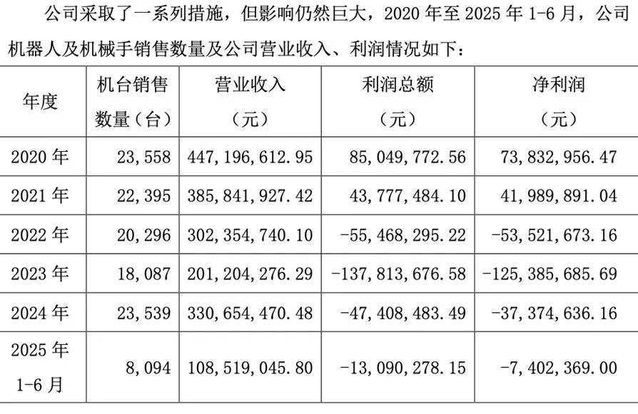 知名机器人公司董事长要求给自己发200万元月薪，还曾索要9位数年终奖，投资人怒了：罢免他，公司已连亏3年半