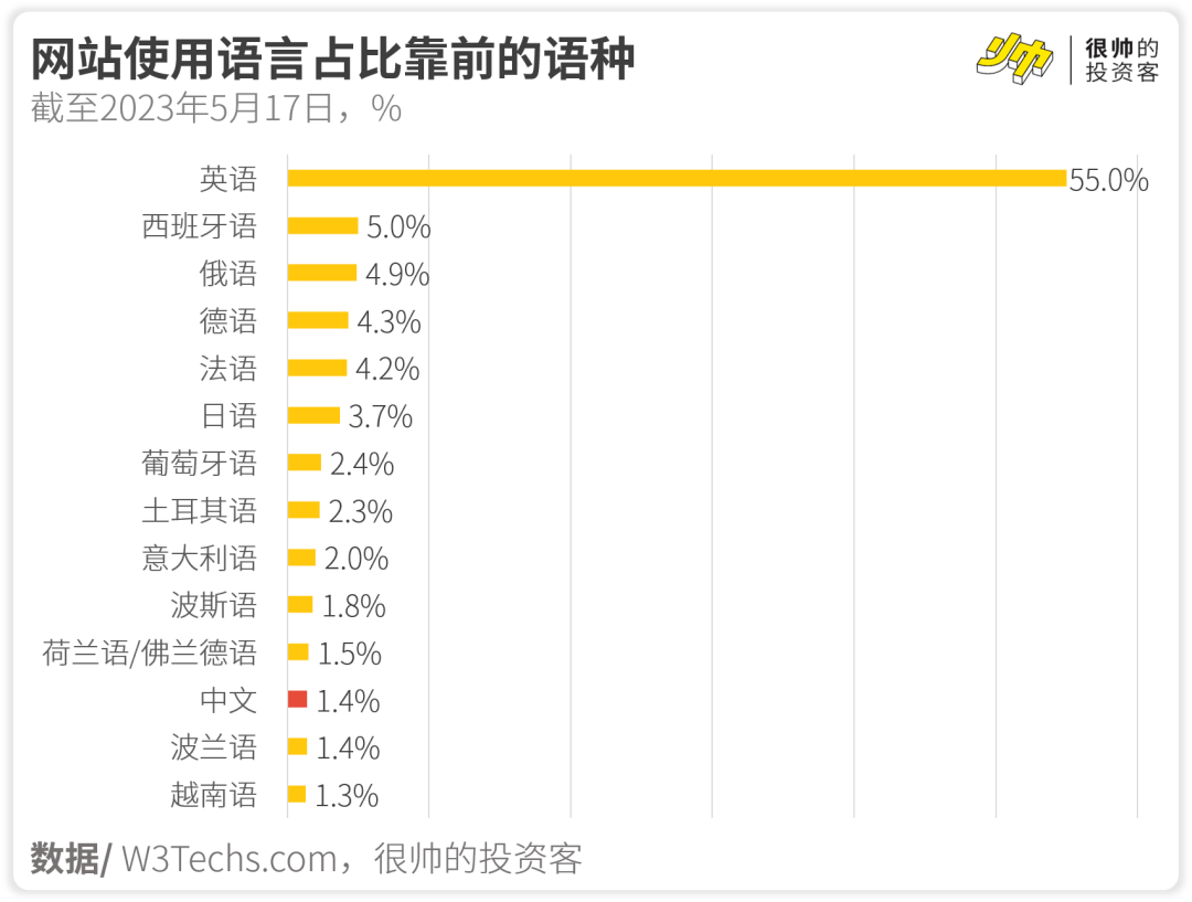 中文互联网没有好内容吗？2023不大可能会有新版本的ChatGPT了