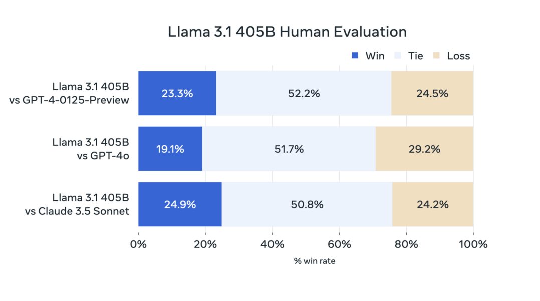 Meta发布了其最强开源人工智能(AI)模型Llama 3.1！英伟达代工加持，扎克伯格：业内顶尖水准